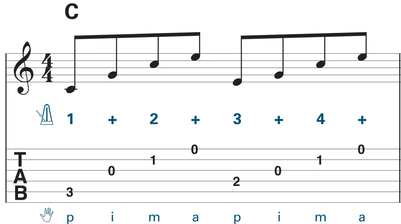 Partition de guitare montrant un arpege en Do majeur. Les notes et les doigtés sont indiqués.