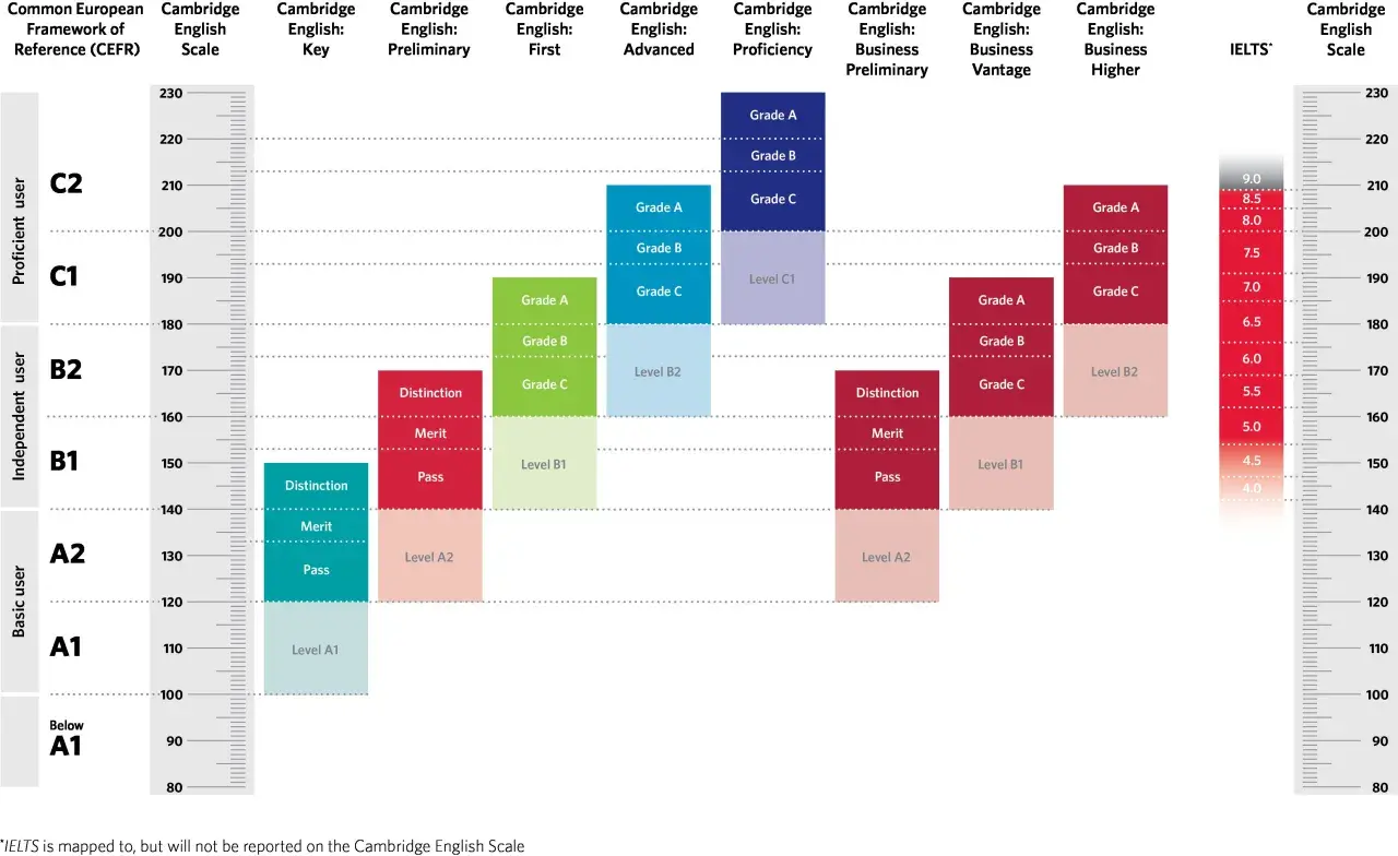 Gráfico comparativo de niveles de inglés: CEFR, Cambridge English, IELTS. El nivel b1 es first.