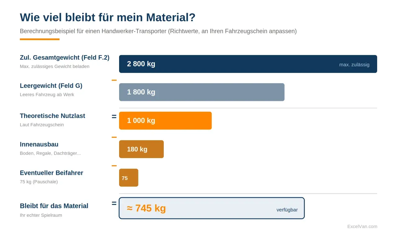 Berechnung der Nutzlast: Zulässiges Gesamtgewicht (2800 kg) minus Leergewicht (1800 kg) minus Innenausbau (180 kg) minus Beifahrer (75 kg) ergibt ein verfügbares tara gewicht von ca. 745 kg für Material.