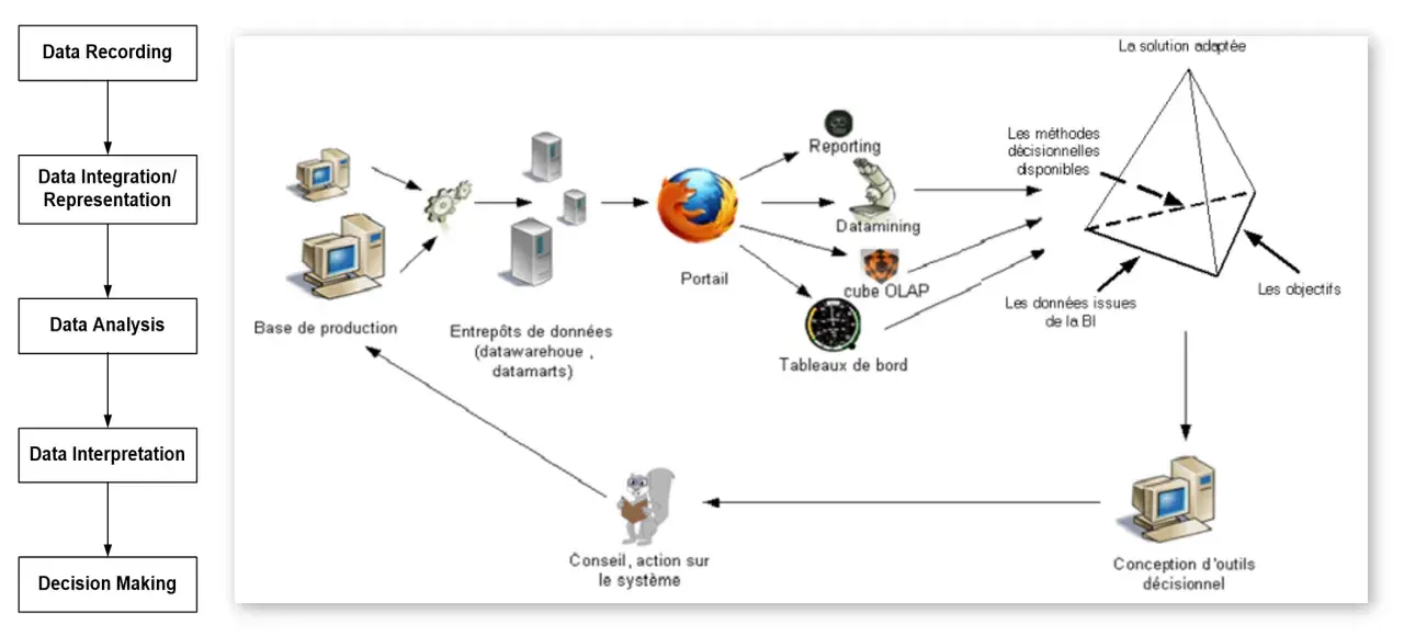 Schéma d'un système d'information informatique, montrant le flux des données de l'enregistrement à la prise de décision, incluant le data mining et le reporting.