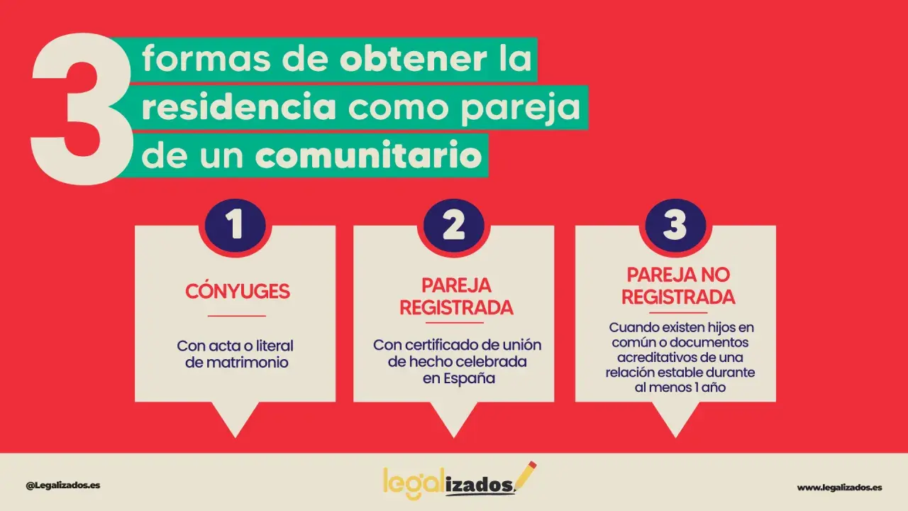 3 formas de residencia para pareja de un comunitario: cónyuges, pareja registrada o no registrada. Merece la pena ser pareja de hecho.