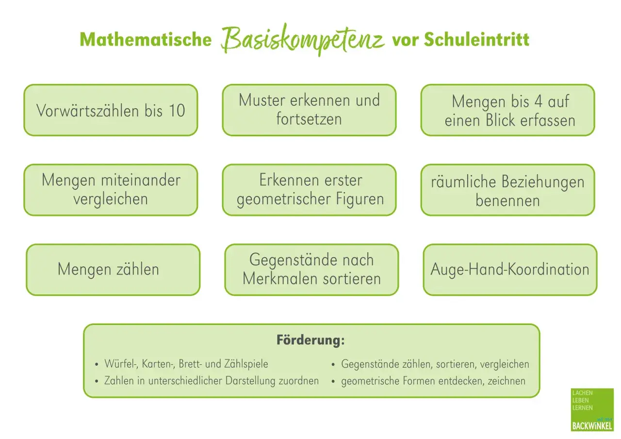 Mathematische Basiskompetenzen für den anfangsunterricht grundschule: Zählen, Muster, Mengen, Formen, räumliche Beziehungen, Auge-Hand-Koordination.