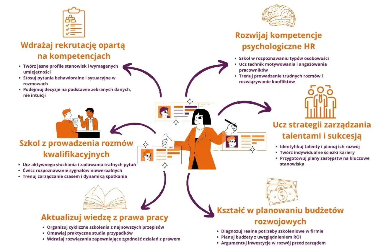 Diagram przedstawia kluczowe kompetencje menedżerskie: rekrutację, rozmowy kwalifikacyjne, psychologię HR, zarządzanie talentami, prawo pracy i budżetowanie.