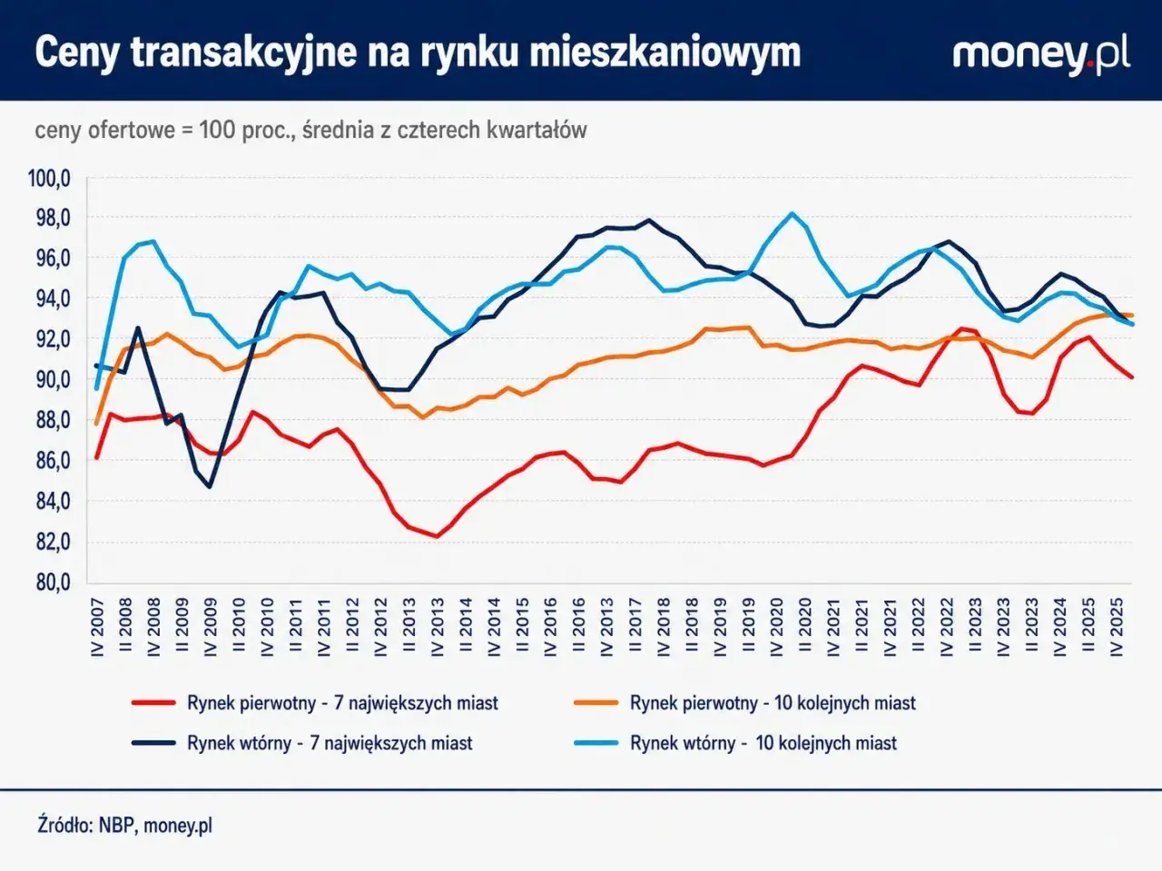 Wykres cen transakcyjnych na rynku mieszkaniowym. Marek Wielgo analizuje trendy cenowe od 2007 do 2025 roku.