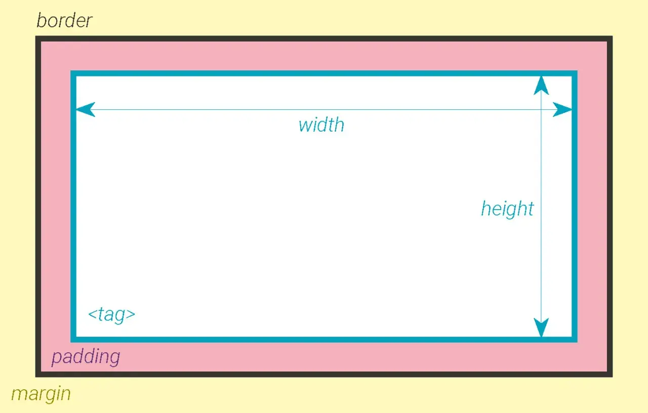 Schéma illustrant la boîte CSS : marge, padding, bordure, largeur et hauteur d'un élément.