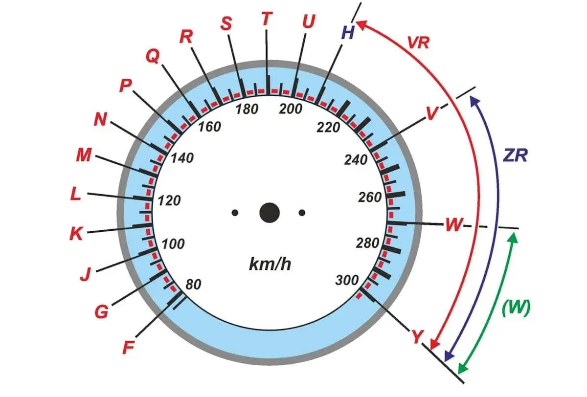 Tarcza z oznaczeniami literowymi i cyfrowymi, pokazująca indeks prędkości opon. Skala od 80 do 300 km/h.