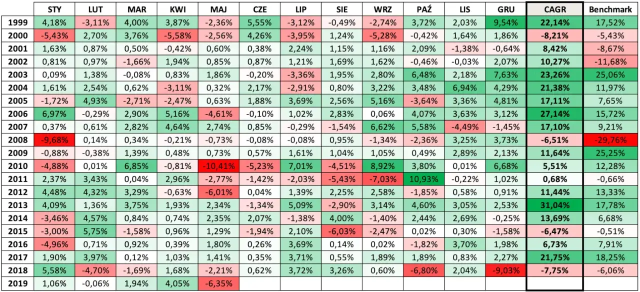 Tabela wyników inwestycji w siebie: od 1999 do 2019 roku, z zaznaczonymi miesiącami i rocznymi wynikami.
