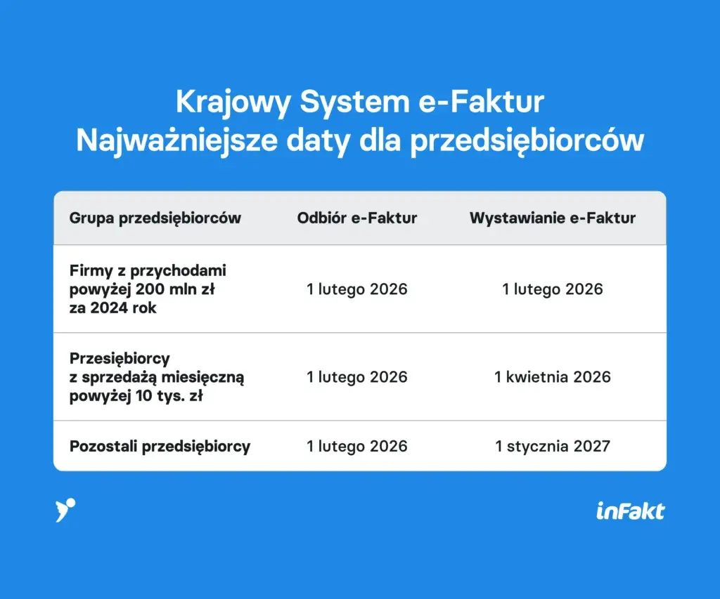 KSeF od kiedy? Poznaj ostateczne daty i uniknij kar!
