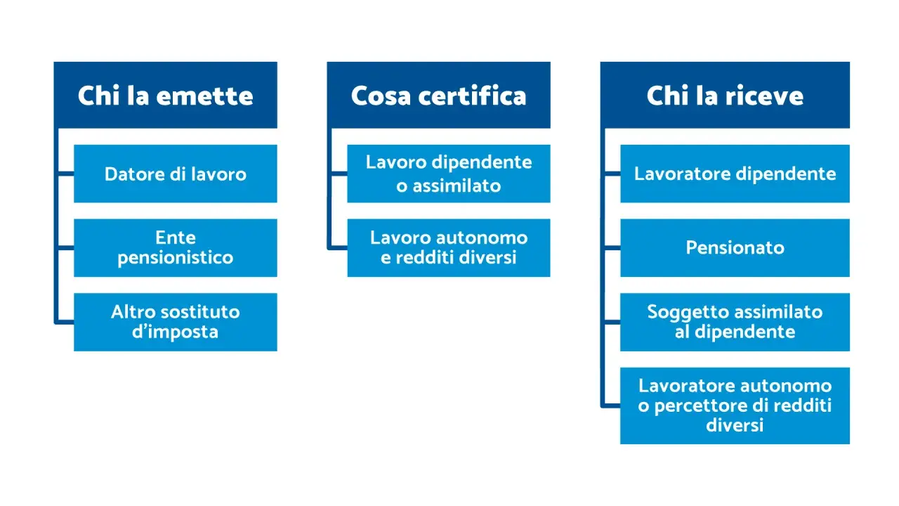 Schema che illustra chi emette il CUD, cosa certifica e chi lo riceve: datori di lavoro, enti pensionistici, lavoratori dipendenti, pensionati e autonomi.