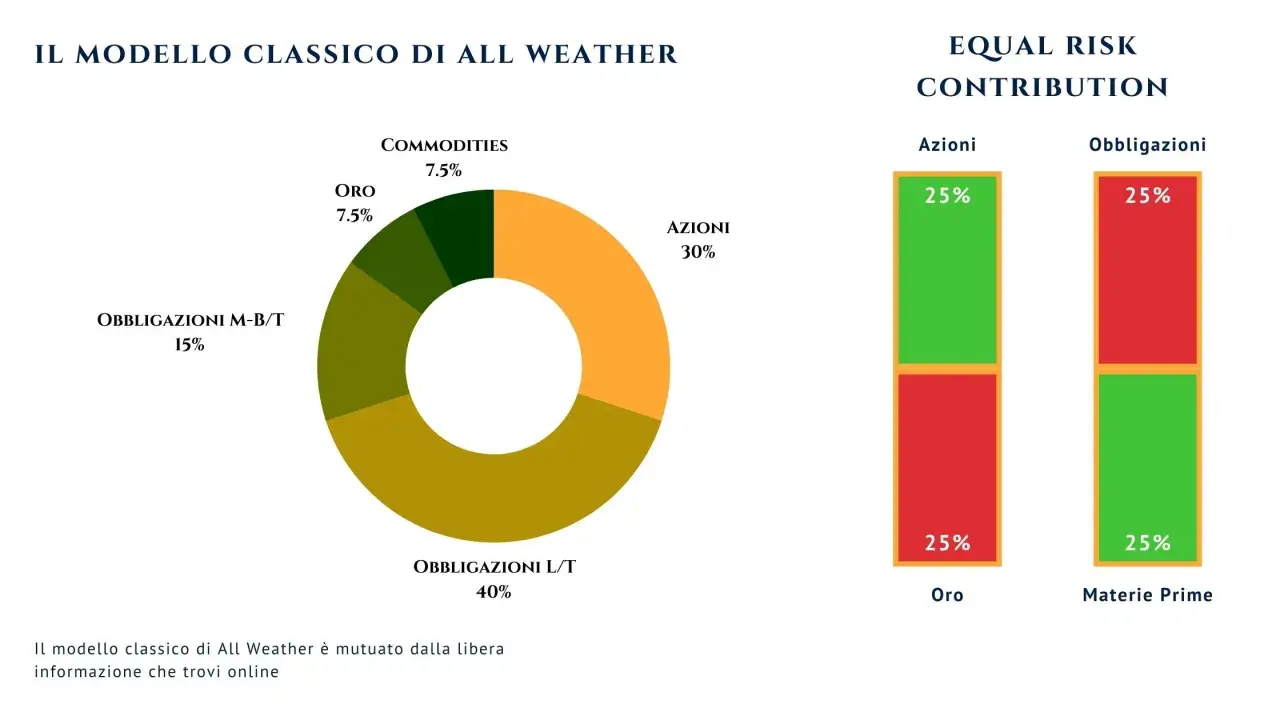 Grafico a torta e barre che illustrano la composizione di un portafoglio investimenti "All Weather" e la sua ripartizione per rischio.
