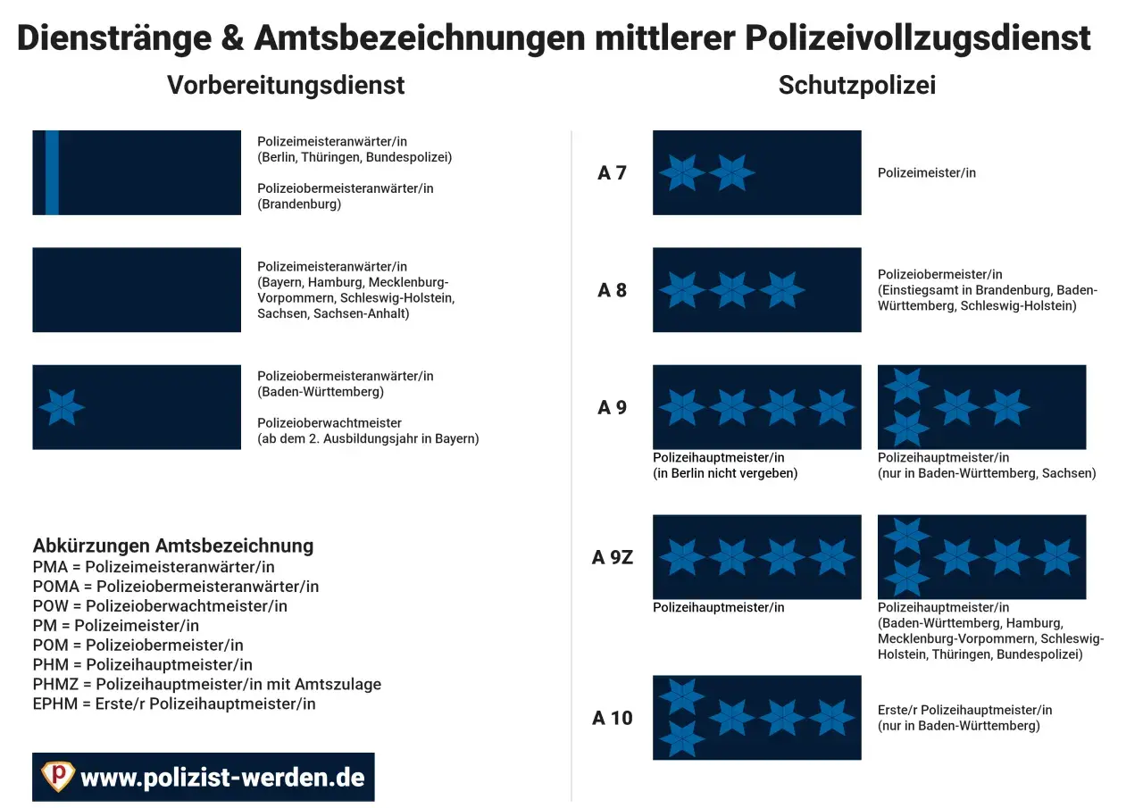 Übersicht der armee dienstgrade im mittleren Polizeivollzugsdienst. Zeigt Abzeichen und Bezeichnungen für Vorbereitungsdienst und Schutzpolizei.
