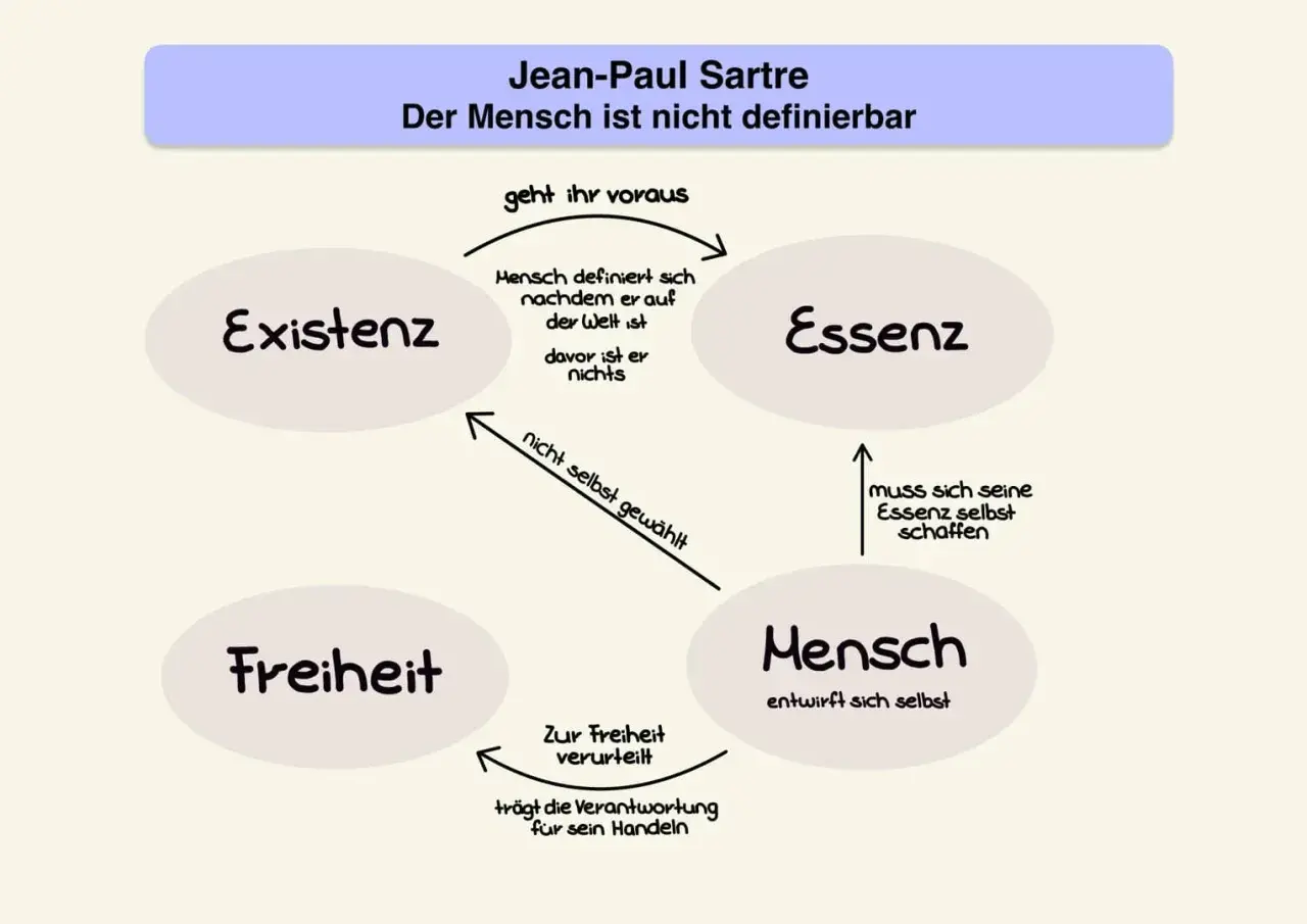 Schema zu Jean-Paul Sartres Philosophie: Existenz geht Essenz voraus, Mensch entwirft sich selbst und ist zur Freiheit verurteilt.