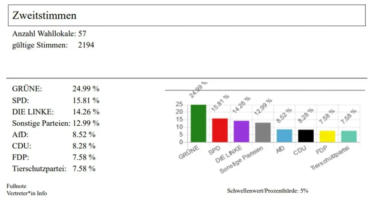 Die Wahlergebnisse Sachsen zeigen die GRÜNEN mit 24,99% vorn, gefolgt von SPD und DIE LINKE. Ein Balkendiagramm visualisiert die Ergebnisse.