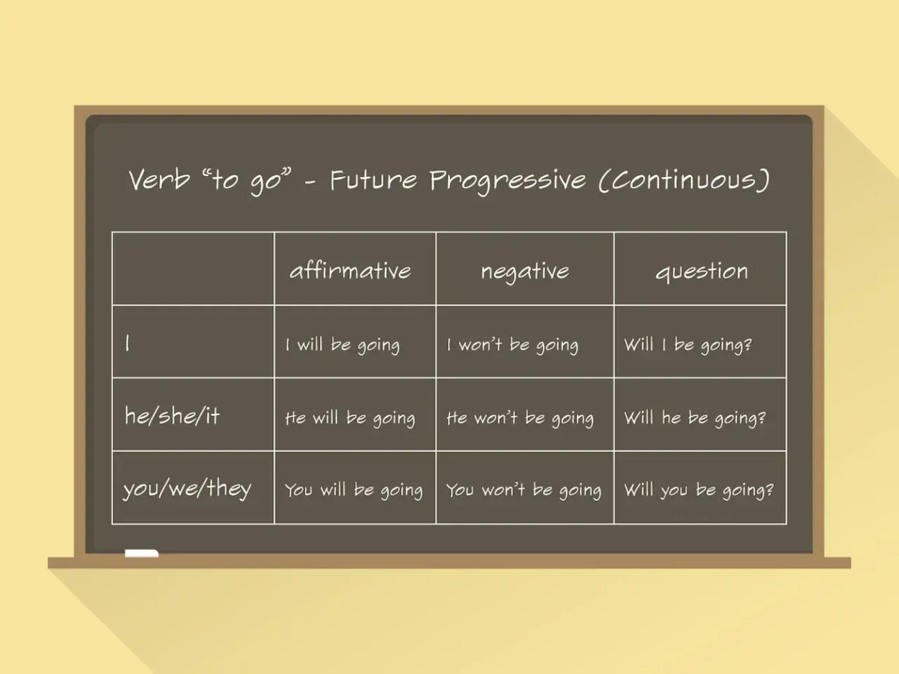 Tabela z czasownikiem "to go" w czasie Future Continuous. Pokazuje zastosowanie future continuous w zdaniach twierdzących, przeczących i pytających.
