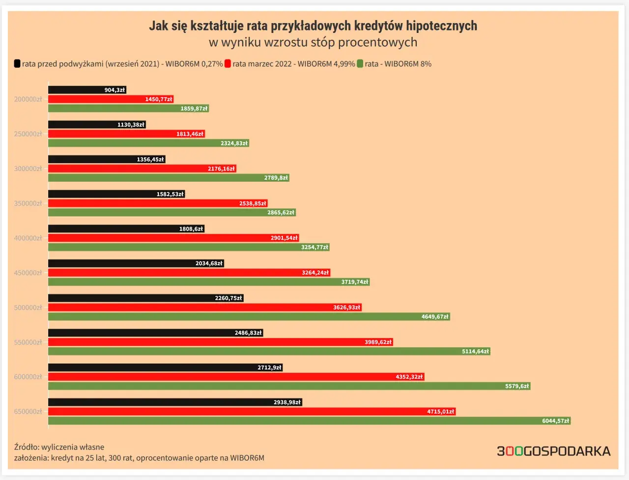 Wykres pokazuje, jak zmiana stóp procentowych wpłynęła na raty kredytów hipotecznych. Widać wyraźny wzrost rat wraz ze wzrostem WIBOR.