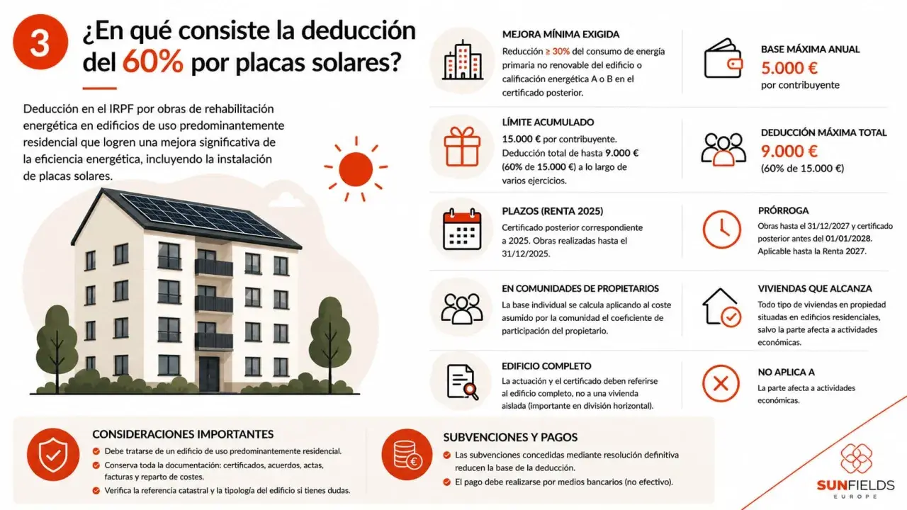 Deducción IRPF placas solares en Cataluña: 60% para edificios residenciales, hasta 9.000€. ¡Infórmate!