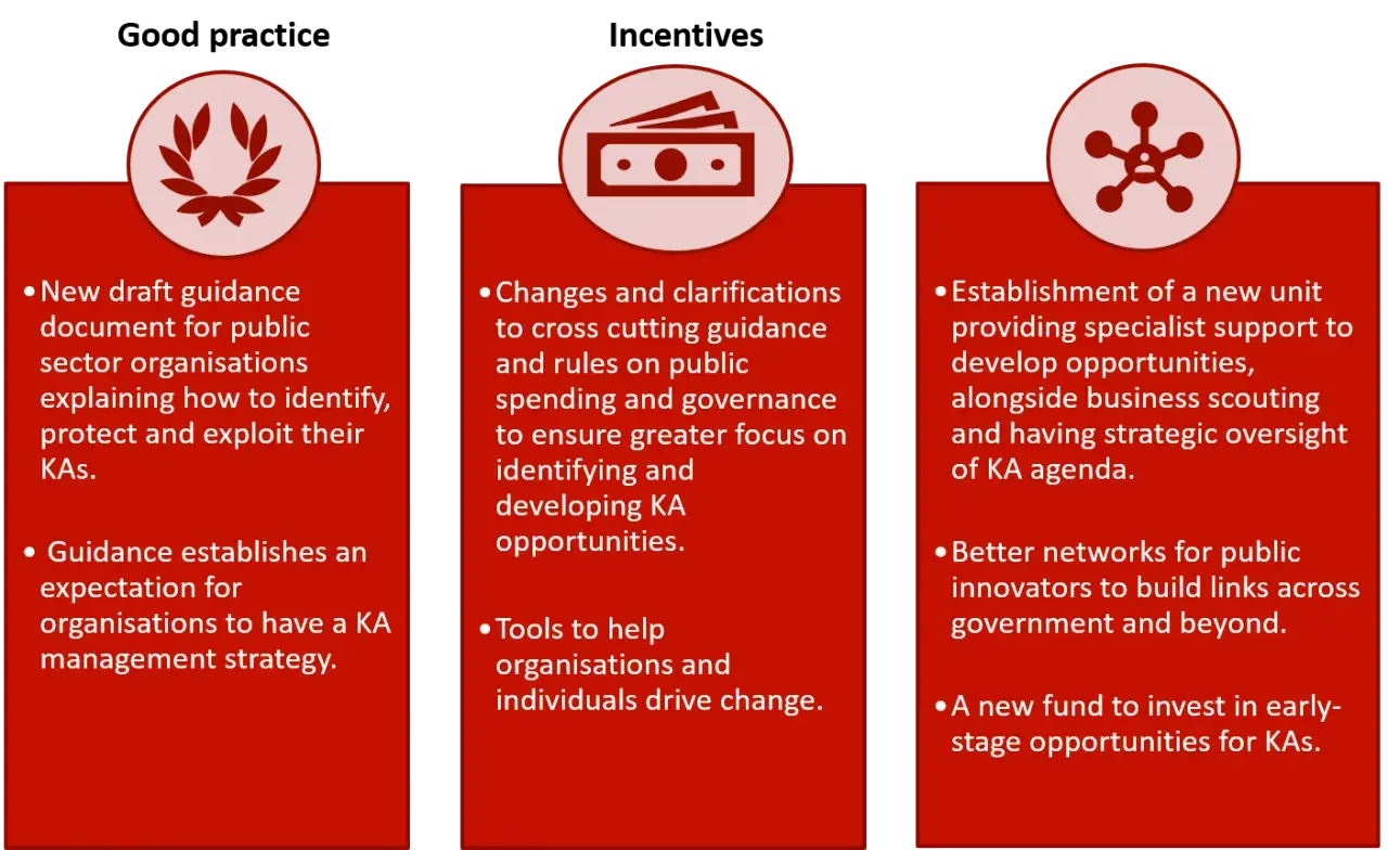 Three columns detail initiatives for external awareness: guidance for KAs, financial clarity, and a new unit for strategic oversight and investment.