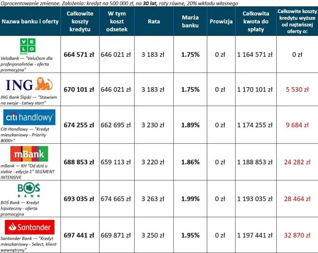Ile wynosi oprocentowanie kredytu mieszkaniowego? Sprawdź najlepsze oferty
