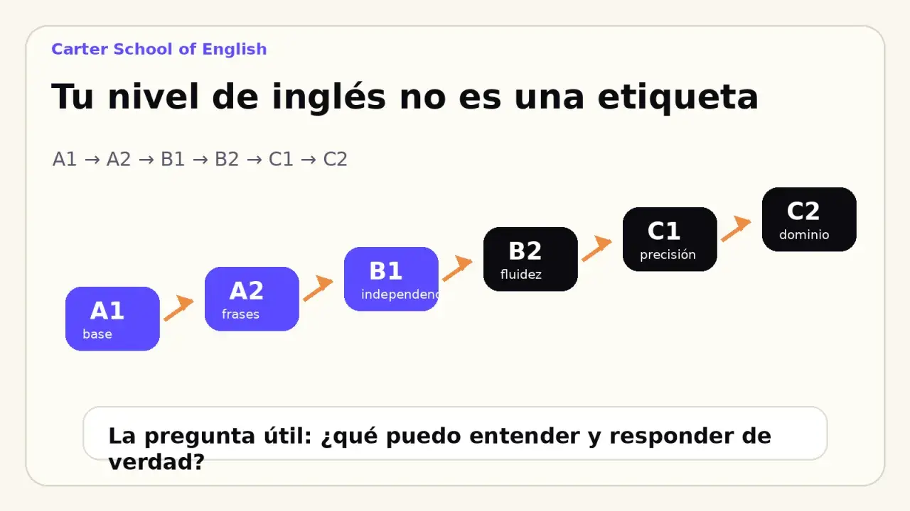 Escalera de niveles de inglés: A1 (base), A2 (frases), B1 (independencia), B2 (fluidez), C1 (precisión) y C2 (dominio).