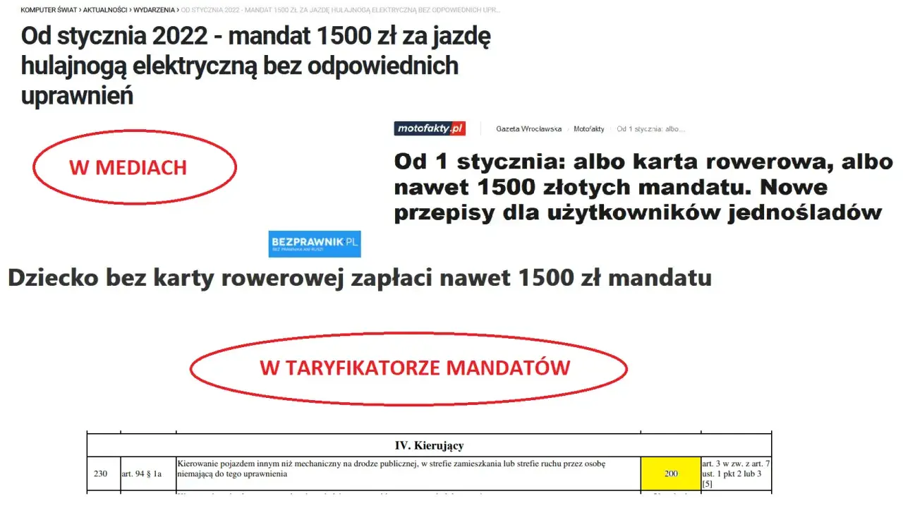 Mandat 1500 zł za jazdę hulajnogą elektryczną bez uprawnień. Nowe przepisy dla użytkowników tego urządzenia transportu osobistego.
