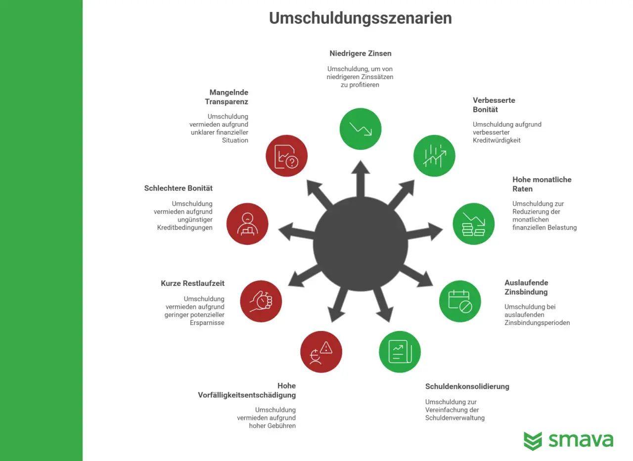 Umschuldungsszenarien: Niedrigere Zinsen, verbesserte Bonität, hohe Raten, Auslaufende Zinsbindung, Schuldenkonsolidierung, hohe Vorfälligkeitsentschädigung, schlechtere Bonität, mangelnde Transparenz. Keine Bank will umschulden.