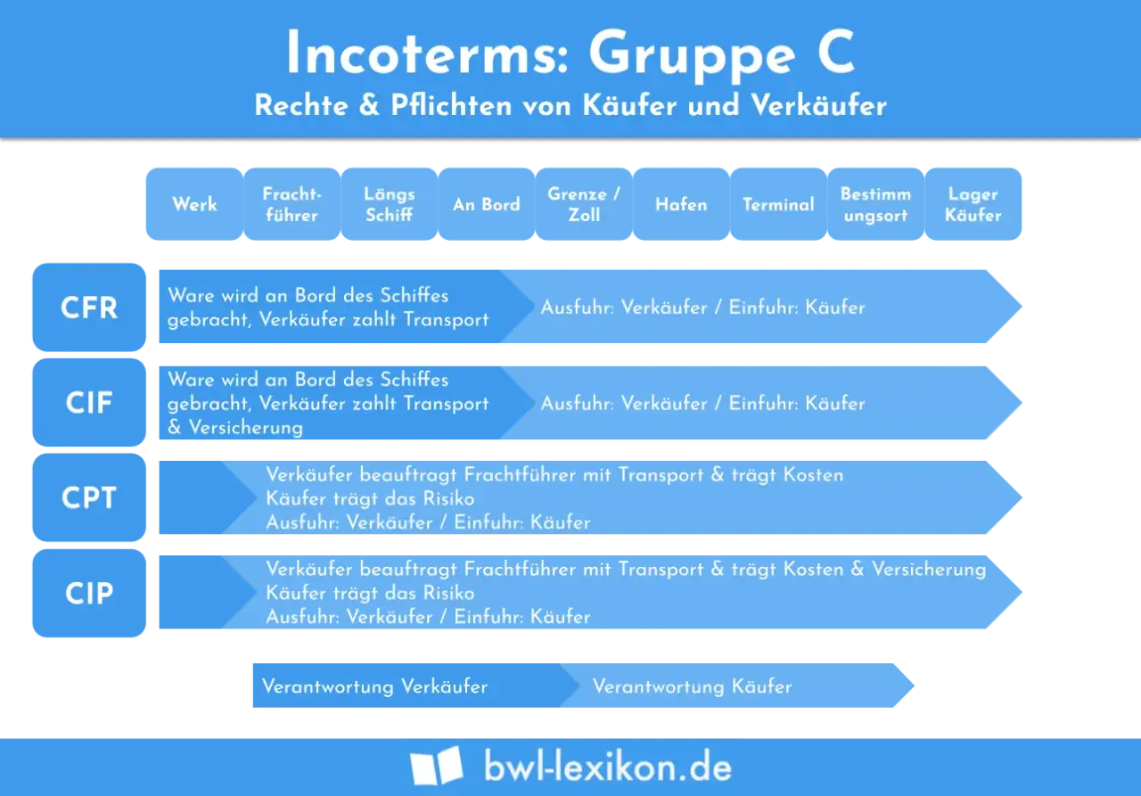 Übersicht Incoterms Gruppe C: CIF bedeutet, Ware wird an Bord des Schiffes gebracht, Verkäufer zahlt Transport & Versicherung.