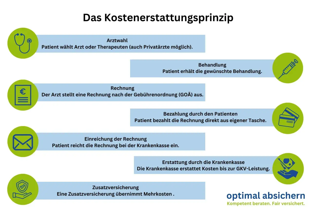 Privatrezept kosten: So hoch sind die Ausgaben und Erstattungen