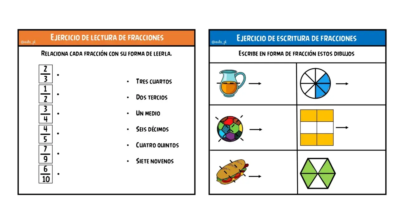 Ficha de fracciones para 4º de primaria con ejercicios de lectura y escritura de fracciones, relacionando números con palabras y escribiendo fracciones a partir de dibujos.
