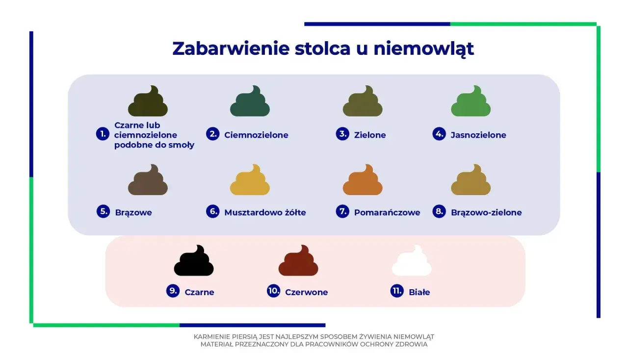 Wykres pokazuje różne kolory stolca niemowląt, w tym prawidłową kupkę niemowlaka karmionego sztucznie – brązową.
