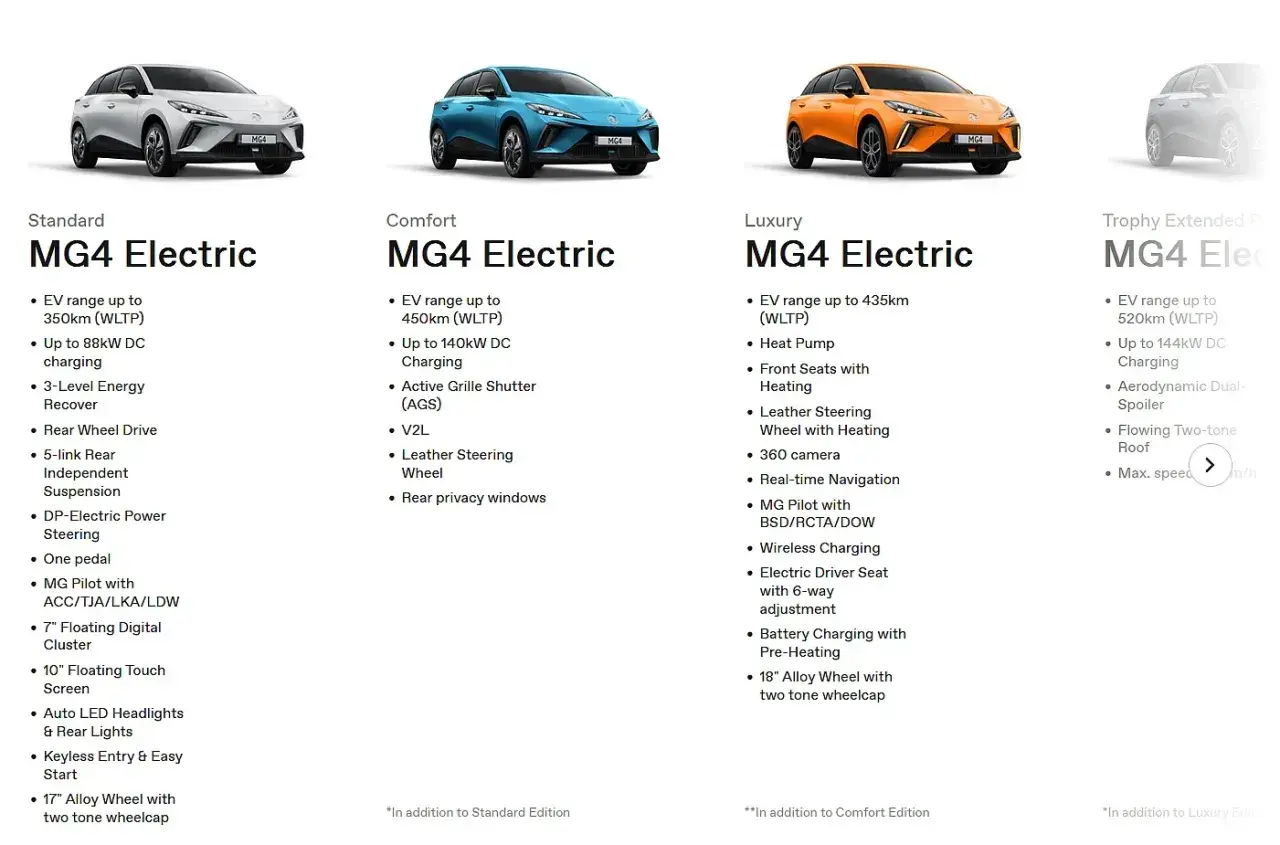 Porównanie wersji MG4 Electric: Standard, Comfort, Luxury, Trophy Extended. Sprawdź zasięg, ładowanie i wyposażenie. Mg cena zależy od wersji.
