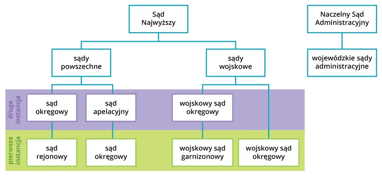 Schemat przedstawia strukturę sądów w Polsce, w tym sądy okręgowe jako drugą instancję dla sądów rejonowych.