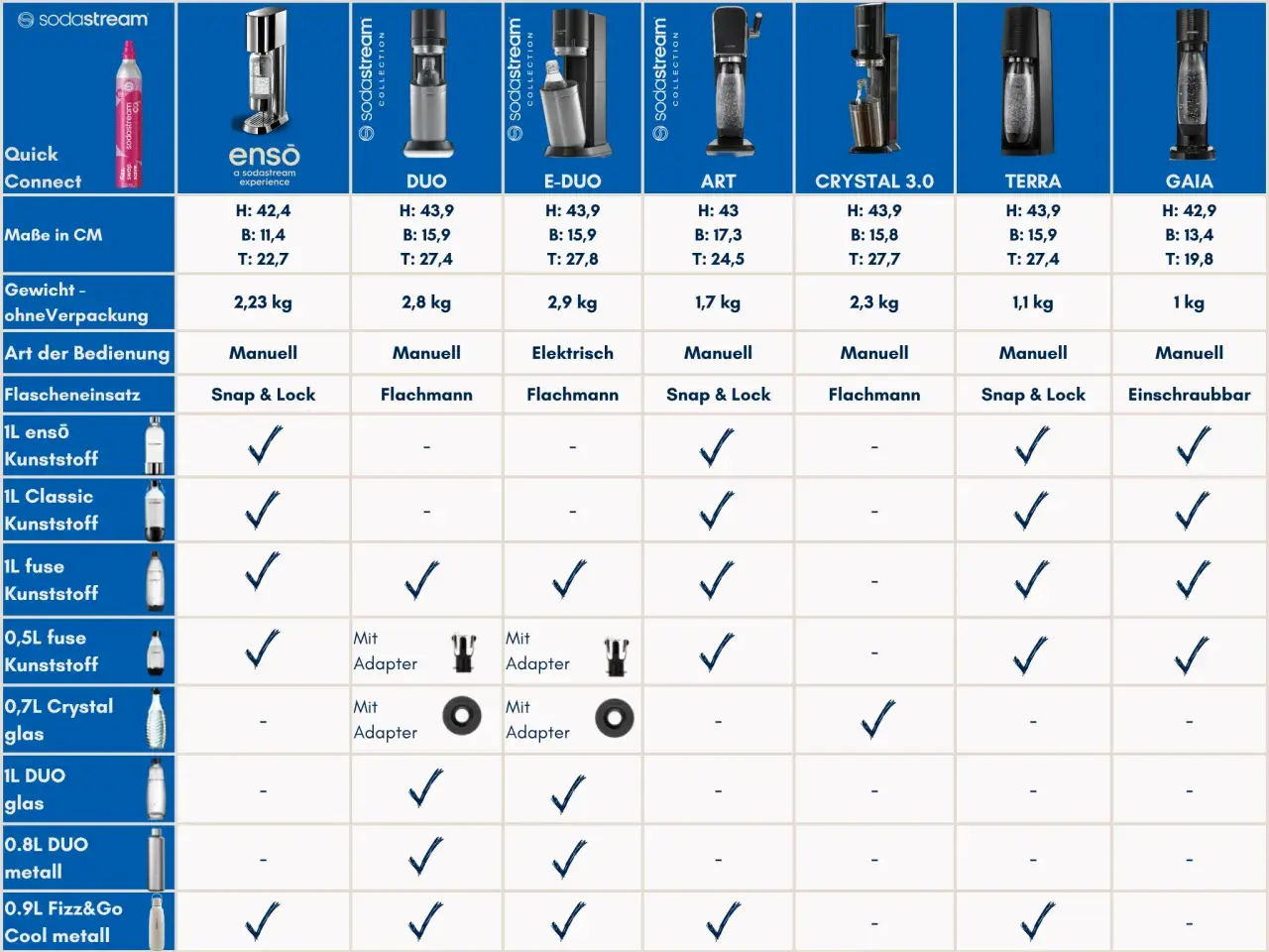 Vergleichstabelle von Sodastream-Geräten, die die Kompatibilität mit dem sodastream quick connect System zeigt.