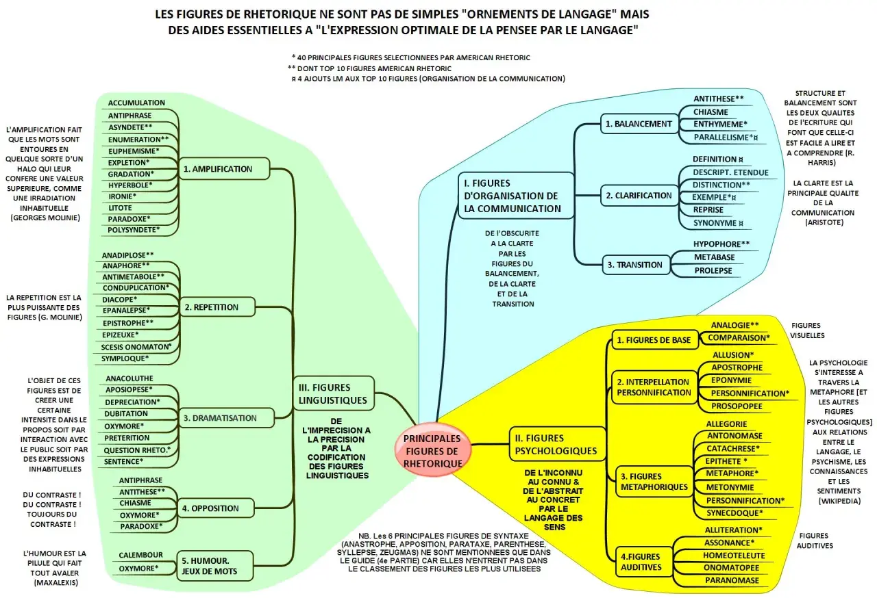 Carte mentale présentant une liste de figures de style, classées par catégories : organisation de la communication, psychologiques, linguistiques, de base, métaphoriques et auditives.