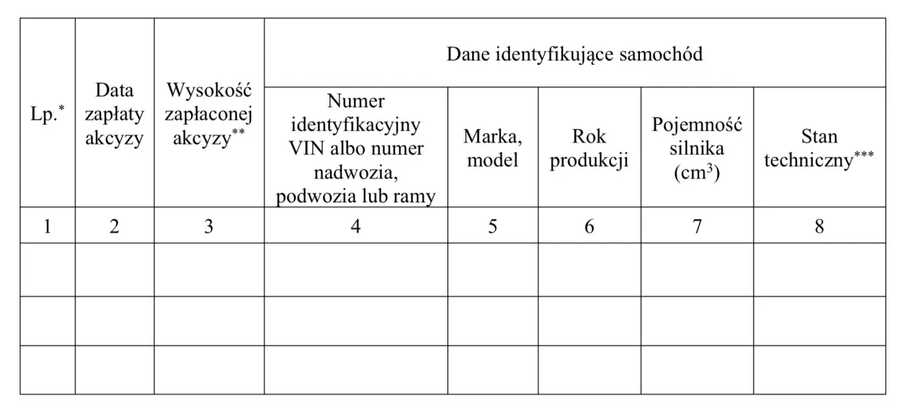 Tabela zawiera dane identyfikujące samochód, w tym wysokość zapłaconej akcyzy za auto, numer VIN, markę, rok produkcji, pojemność silnika i stan techniczny.