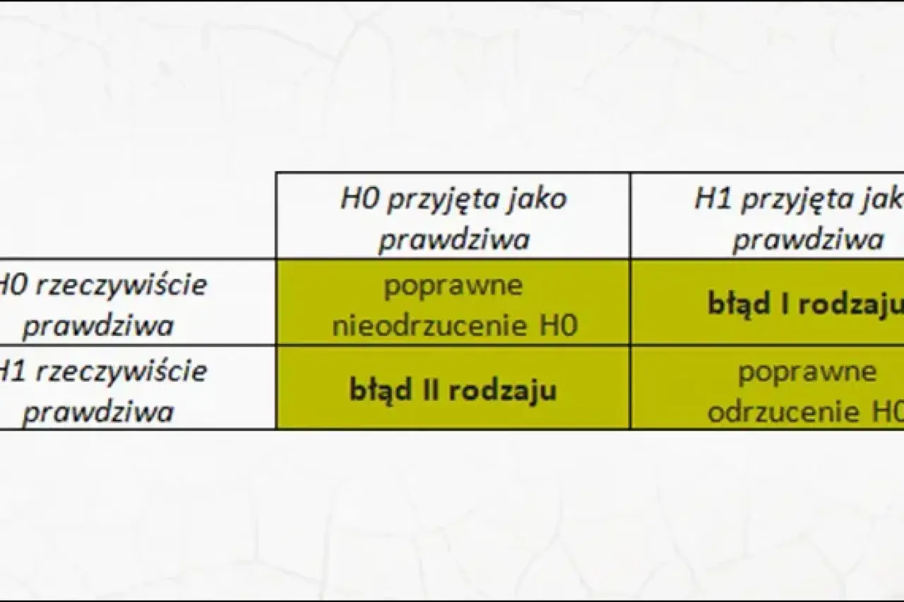 Tabela przedstawia rodzaje zmiennych w kontekście testowania hipotez: błąd I i II rodzaju, poprawne odrzucenie i nieodrzucenie H0.