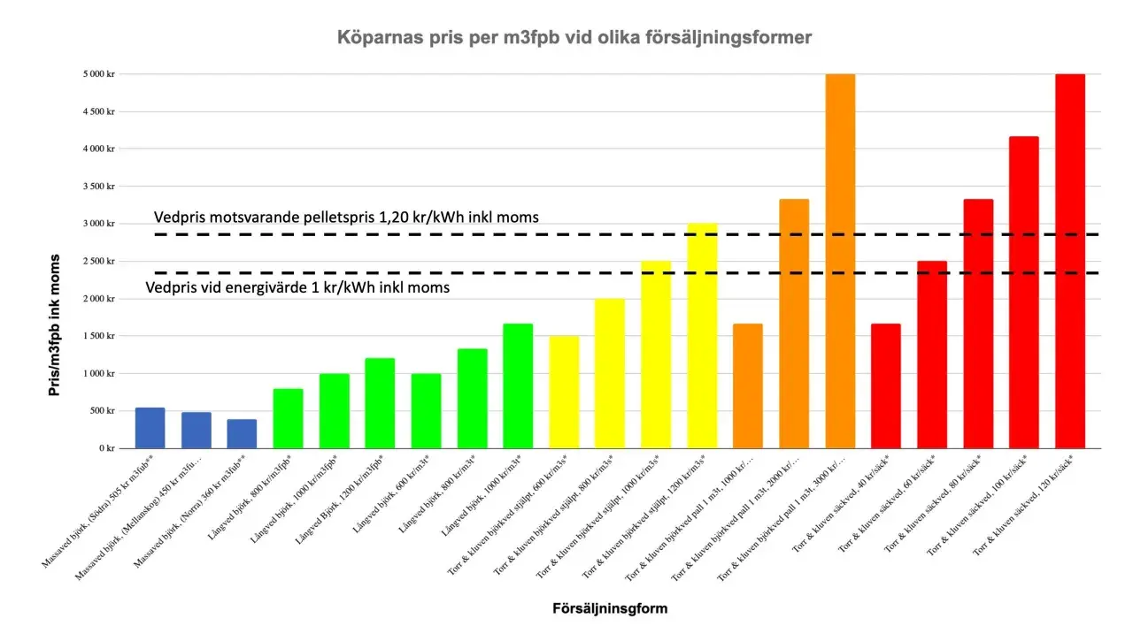 Stapeldiagram som visar pris per m3fpb för olika försäljningsformer av ved. Priserna varierar kraftigt, från låga nivåer för massaved till höga för säckad torrved. Kvartersågat virke är inte direkt representerat, men diagrammet ger en bild av vedpriser.