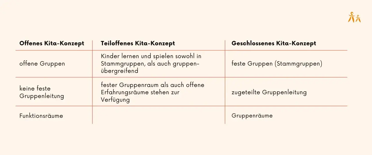 Vergleich von Kita-Konzepten: Offen, teiloffen, geschlossen. Zeigt Unterschiede bei Gruppen, Leitung und Räumen.