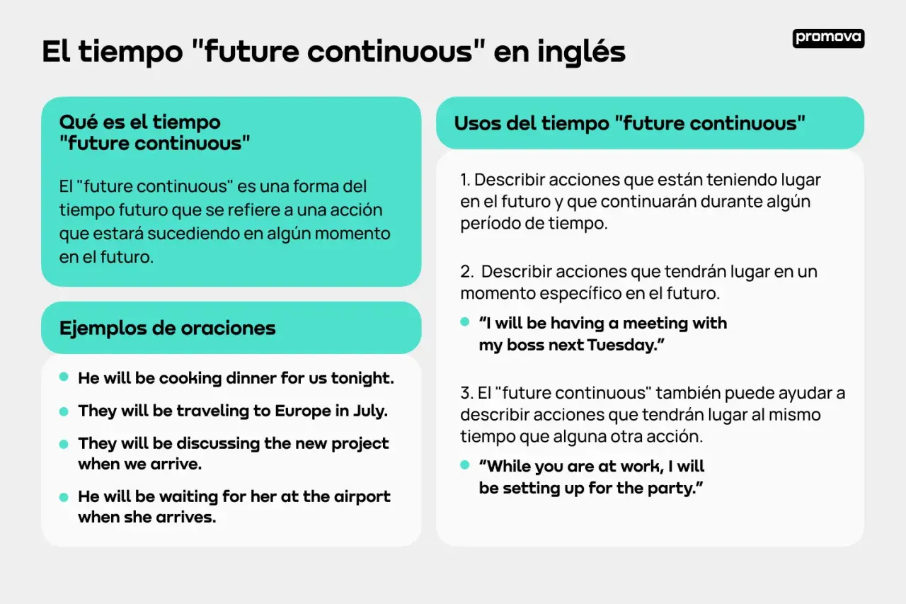 Explicación del "future continuous" en inglés: qué es, ejemplos y usos para describir acciones en el futuro continuo.