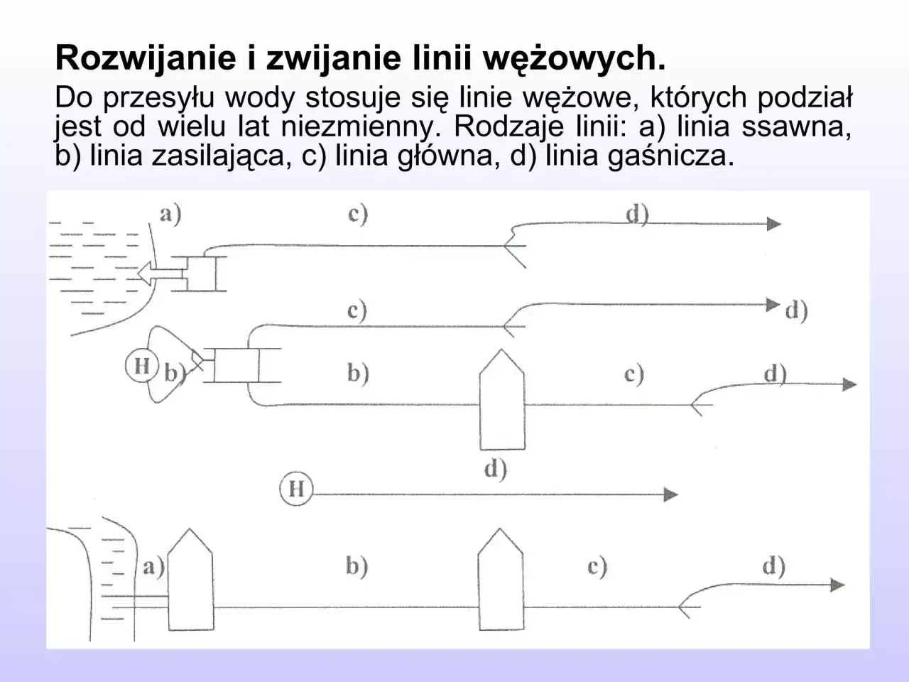 Schemat przedstawia rodzaje linii wężowych: ssawna (a), zasilająca (b), główna (c) i gaśnicza (d).