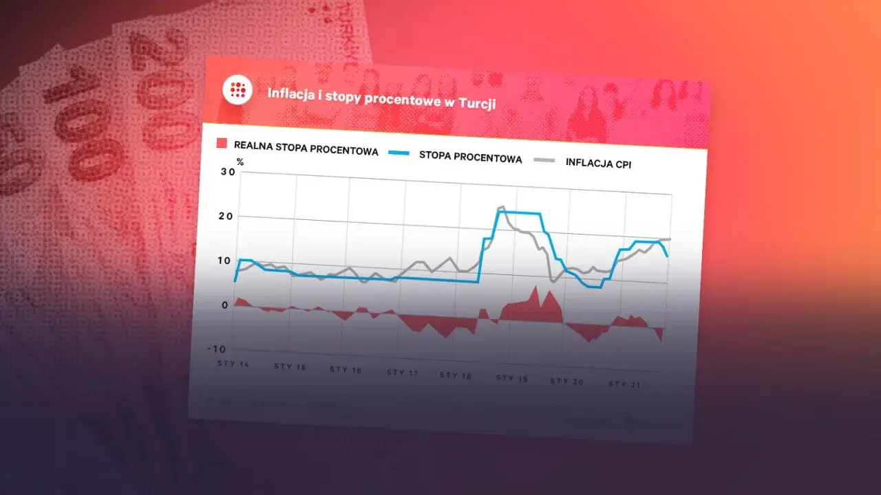 Wykres pokazuje inflację i stopy procentowe w Turcji. Widać wahania stóp procentowych i ich wpływ na realną stopę procentową.