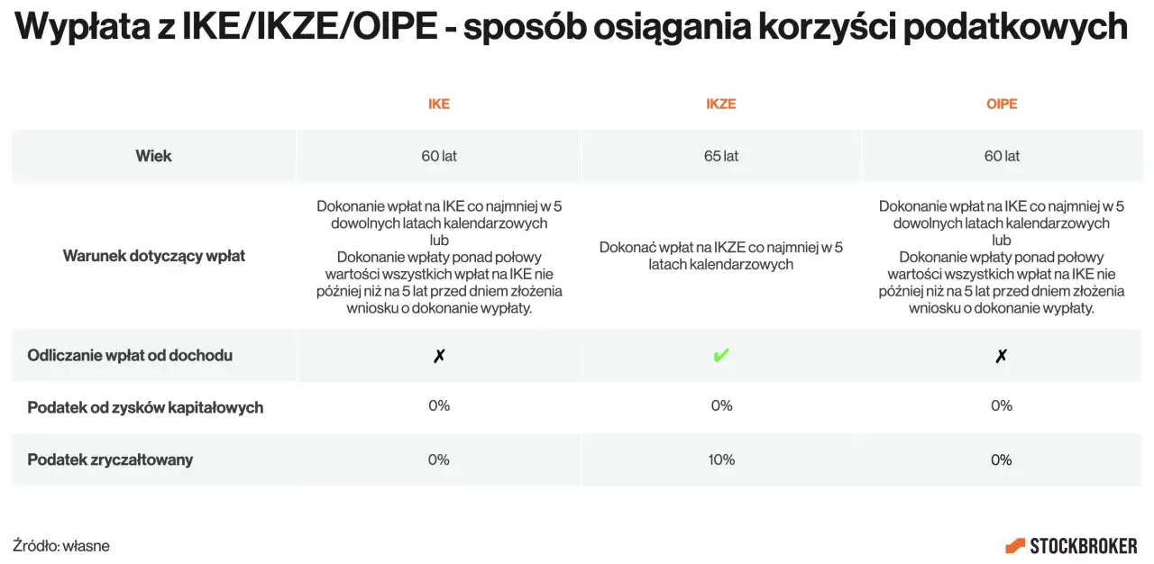 Tabela porównuje IKE, IKZE i OIPE, pokazując wiek, warunki wpłat, odliczanie od dochodu i podatek od zysków kapitałowych (0% dla IKE/OIPE, 10% dla IKZE).
