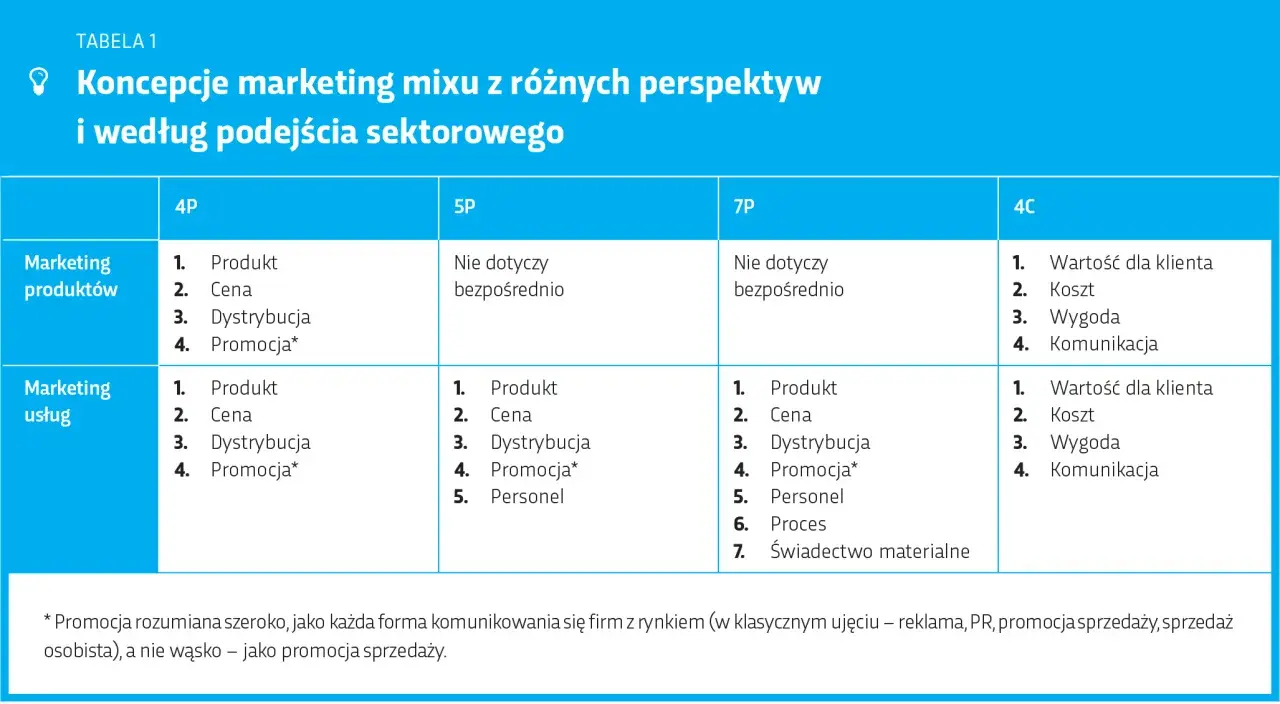 Tabela porównuje koncepcje marketing mixu: 4P, 5P, 7P i 4C dla produktów i usług. Kluczowe elementy to Produkt, Cena, Dystrybucja i Promocja.