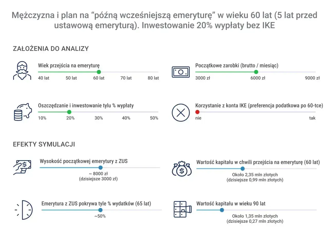 Symulacja planu na "późną wcześniejszą emeryturę" mężczyzny w wieku 60 lat, uwzględniająca inwestowanie 20% wypłaty.