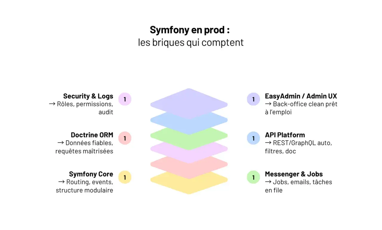 Schéma des composants clés de Symfony 6 en production : Symfony Core, Doctrine ORM, Security & Logs, API Platform, Messenger & Jobs, et EasyAdmin.