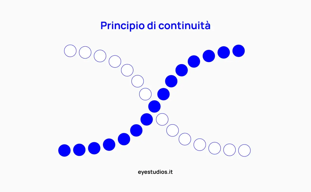 Principio di continuità: due linee di cerchi blu e bianchi si incrociano, illustrando la psicologia della gestalt.