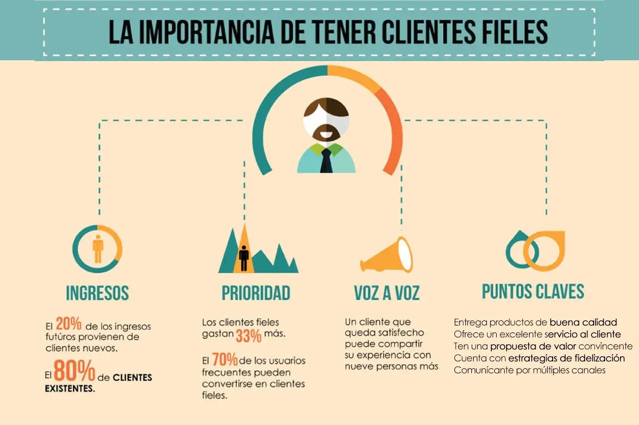 Infografía sobre la importancia de clientes fieles. Destaca ingresos, prioridad, voz a voz y puntos clave, resaltando el excelente servicio al cliente.