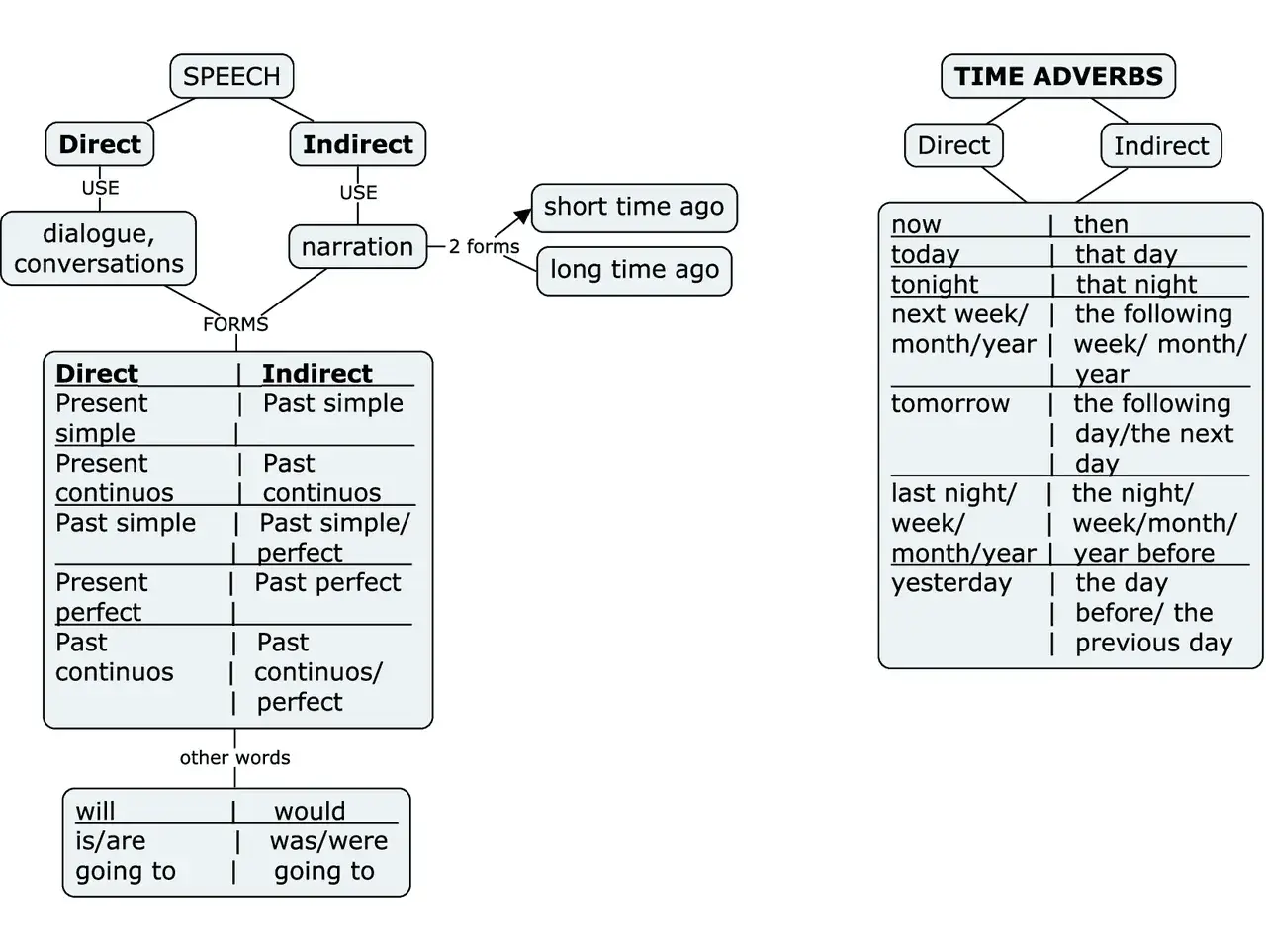 Schema che illustra il discorso indiretto, le forme verbali e gli avverbi di tempo.