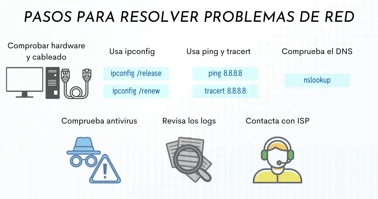 Pasos para resolver problemas de red: revisa hardware, usa ipconfig para tu IP LAN, ping, tracert, DNS, antivirus, logs y contacta ISP.