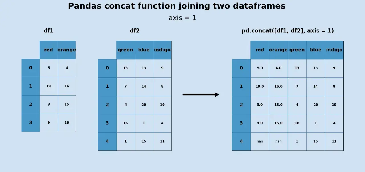 Exemple de `dataframe concat` avec Pandas, joignant deux dataframes sur l'axe 1 pour combiner leurs colonnes.
