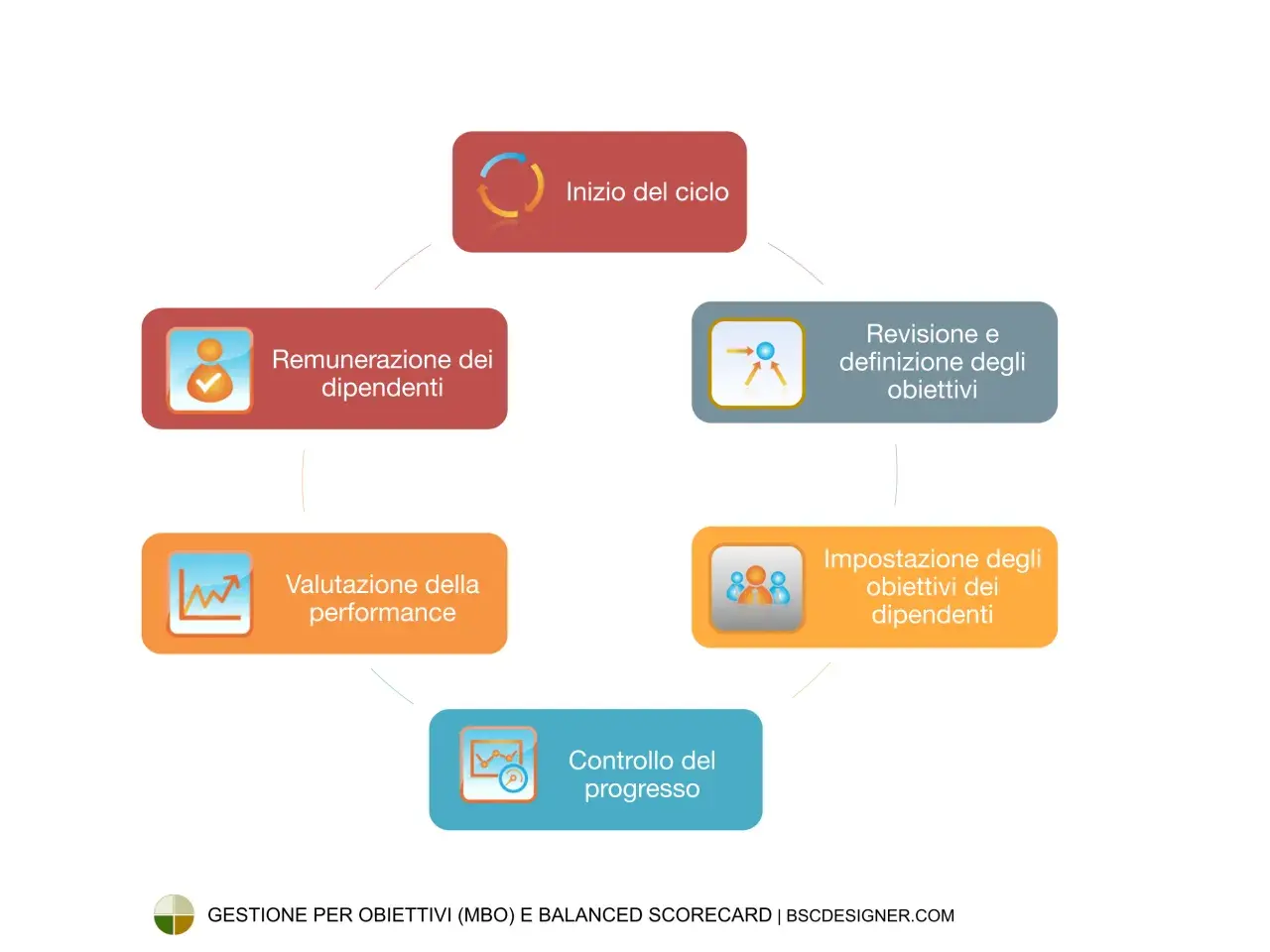 Ciclo di gestione per obiettivi (MBO): inizio, definizione obiettivi, impostazione, controllo progressi, valutazione performance e remunerazione. Esempi pratici.